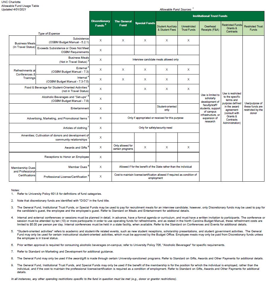 Allowable Fund Use Table