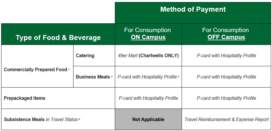 Food & Beverage how to pay summary table