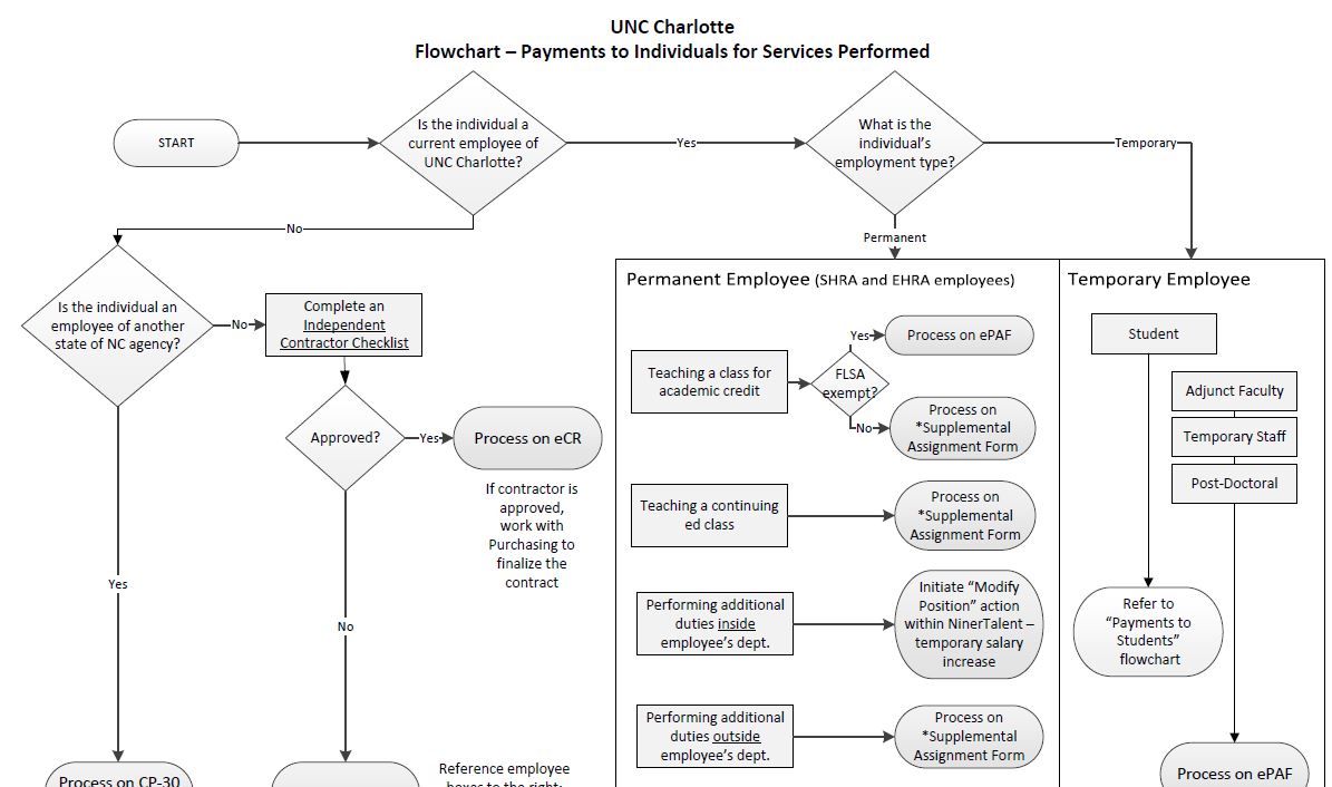 Services performed payment flowchart