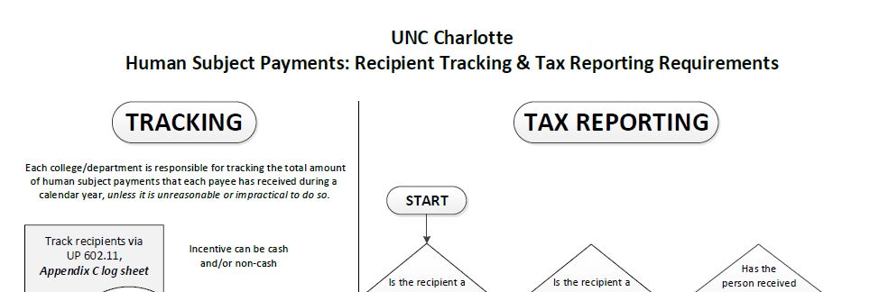 Human Subject Payment Flowchart