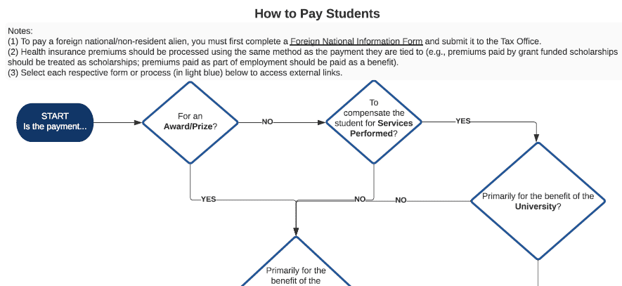 Student Payment Flowchart