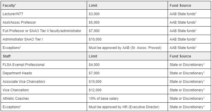 Standard Allowance Levels Table