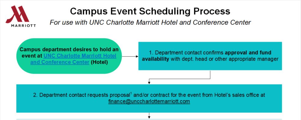 UNC Charlotte Marriott Hotel & Conference Center flowchart to schedule campus events