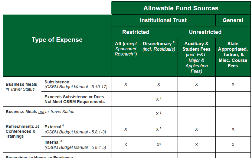 Allowable fund sources by expense type table