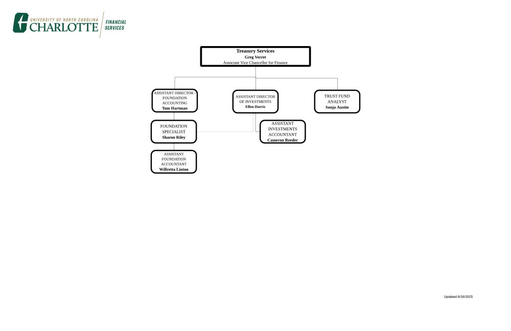 Screenshot of Treasury Services Org Chart