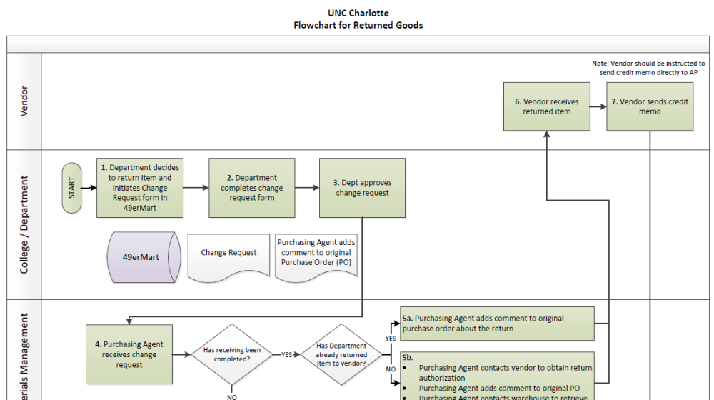 partial image of returned goods flowchart