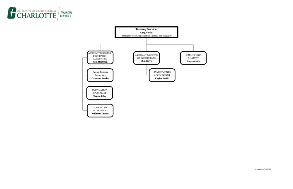 Treasury Services Org Chart Screenshot